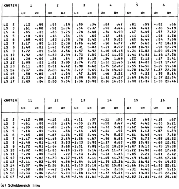 Tabelle 15a: Knotenverschiebungen PS 8 in mm.