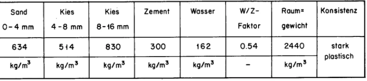 Tabelle 3 : Zusammensetzung des Frischbetons