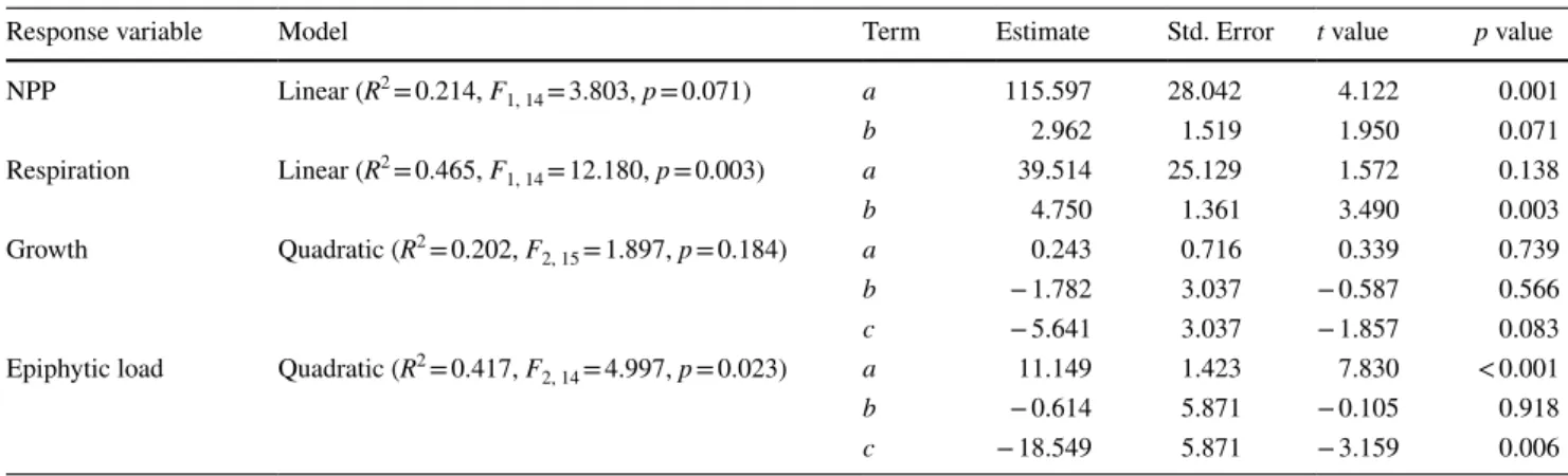Table 1    Linear model results of the response variables of Fucus-epiphytes assemblage exposed to temperature gradient