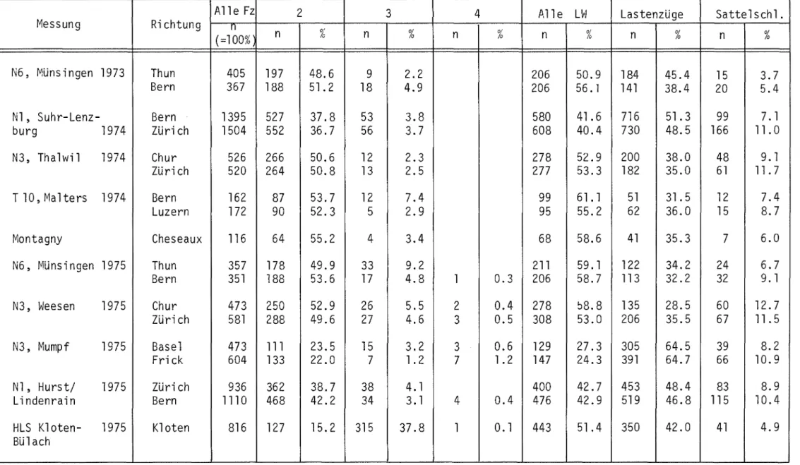 Tabelle  2:  Zusammenstellung  der  Werte  über  die  Anteile  verschiedener  Schwerfahrzeuge 