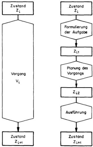 Abb. 5 : Formulierung der Aufgabe, Planung und Ausführung im Falle willentlich herbei¬