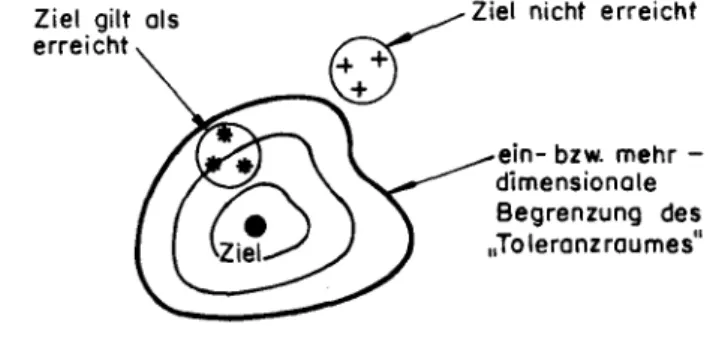 Abb. 6: Ziel und Toleranzraum