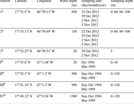 Table 1. Station list with latitude, longitude, water depth (m), sampling date, and sampling depth (m) from this study and Schmuker (2000b).