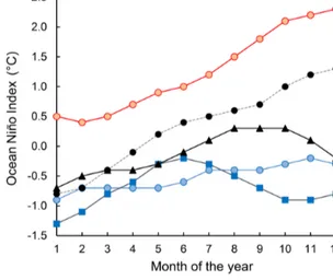 Figure 1. Ocean Niño Index of the years 1985 (weak La Niña), 2009 (neutral), 2011 (weak La Niña), 2012 (neutral), and 2015 (strong El Niño)