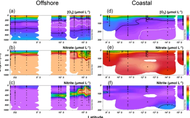 Figure 3. Water column oxygen (a, d), nitrate (b, e), and nitrite concentrations (c, f) along the offshore (a, b, c) and coastal sections (d, e, f) during October 2015.
