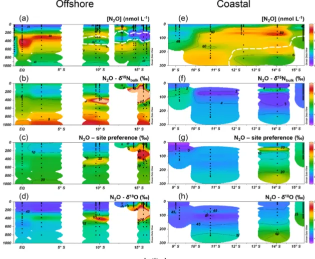 Figure 4. Water column N 2 O concentrations (a, e), δ 15 N bulk (b, f), site preference (c, g), and δ 18 O (d, h) along the offshore (a, b, c, d) and coastal sections (e, f, g, h) during October 2015