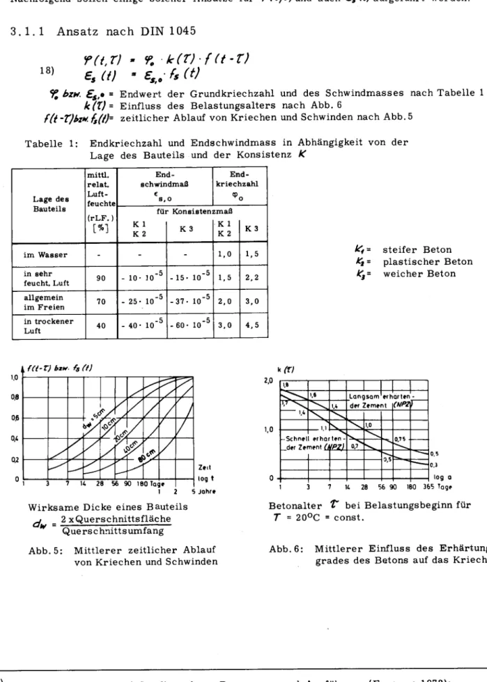 Tabelle 1: Endkriechzahl und Endschwindmass in Abhängigkeit von der Lage des Bauteils und der Konsistenz K
