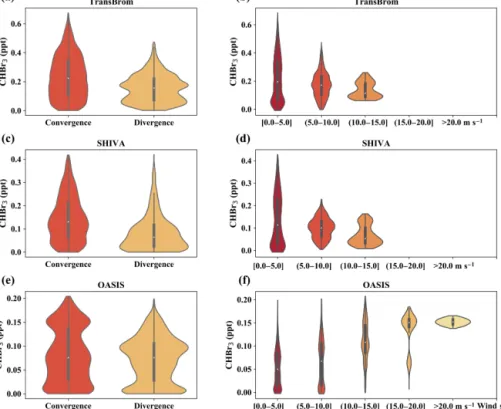 Figure 5. Violin plots of regional distributions of simulated background CHBr 3 mixing ratio by convergence and divergence (a, c, e) and by wind speed (b, d, f) at 1 km altitude averaged over TransBrom (a, b), SHIVA (c, d), and OASIS (e, f)
