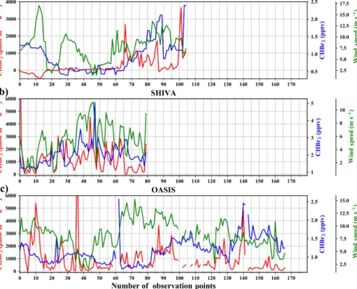 Figure 8. Surface wind speeds (green), CHBr 3 air–sea flux (red), and atmospheric mixing ratios of CHBr 3 near the surface (blue) observed during the TransBrom, SHIVA, and OASIS campaigns.