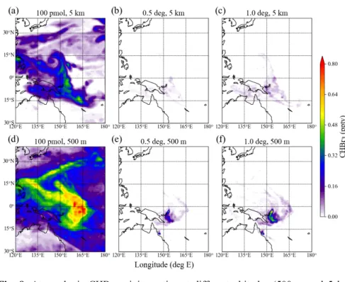 Fig.  8.  Atmospheric  CHBr 3   mixing  ratios  at  different  altitudes  (500  m  and  5  km) 669 