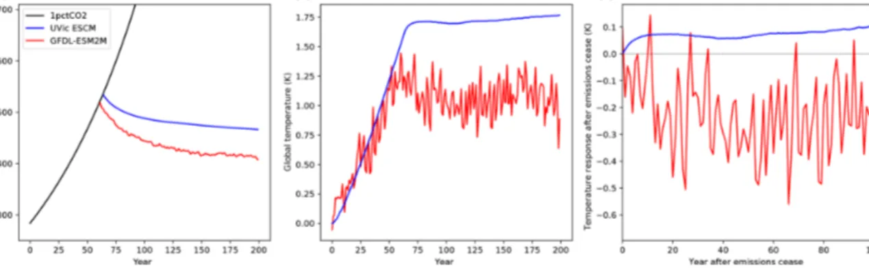 Figure 1. Example results from simulation A1 from the UVic ESCM (Weaver et al., 2001; MacDougall and Knutti, 2016; blue) and GFDL- GFDL-ESM2M (Dunne et al., 2012, 2013; red) models