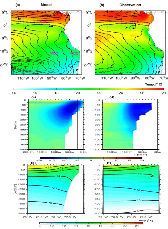 Figure 1. Simulated (left panels) and observed (right panels) physical dynamics in the ETSP