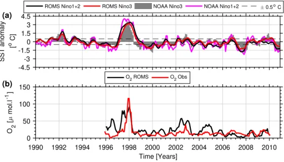 Figure 3. (a) Interannual variability of simulated sea surface temperature anomaly from the regional model CROCO (black and red lines) and