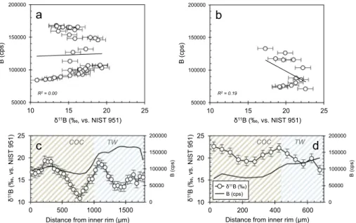 Fig. 6. LA-ICP-MS boron data; a) boron concentra- concentra-tion (cps) and δ 11 B cross-plots for a recent L