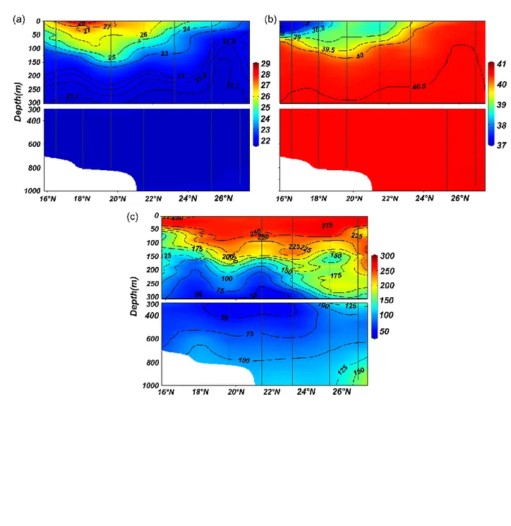 Figure 2: Distribution of (a) temperature (°C), (b) salinity, and (c) dissolved oxygen (µmol kg  -1 ),  634 