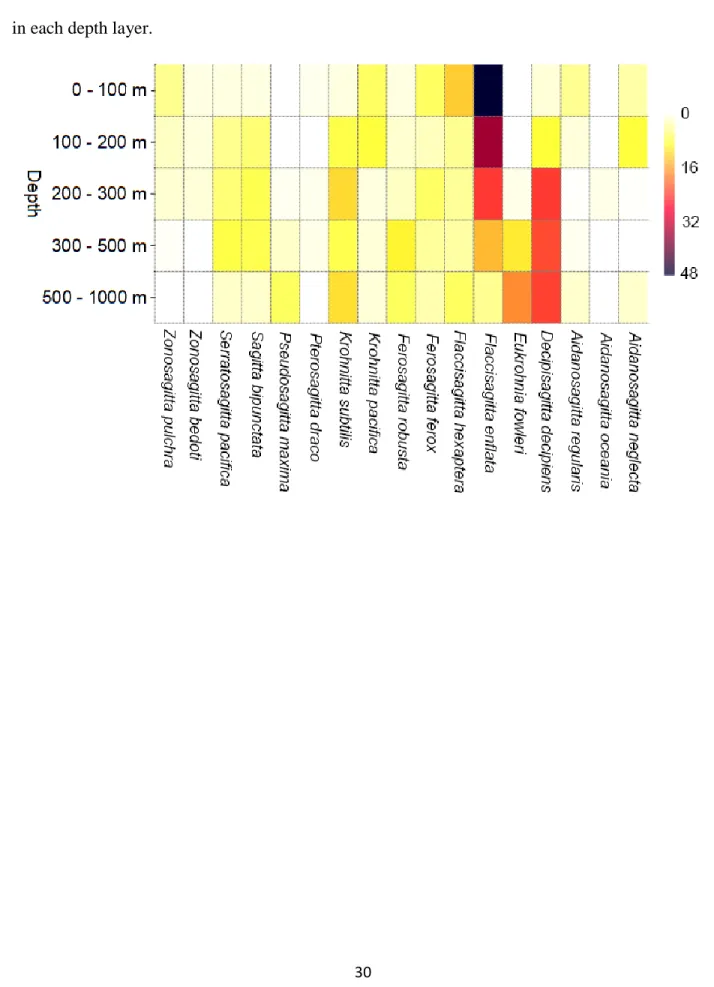 Figure 3: Percentage contribution of each Chaetognatha species to total Chaetognatha abundance  644 
