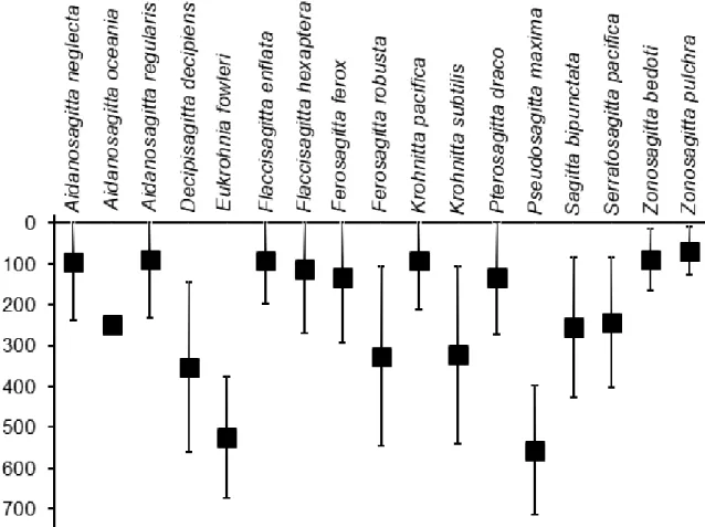 Figure 4: The weighted mean depths (Z m ) of the species of Chaetognatha. (Error bar = ± 1 SD)