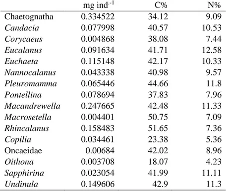 Table 2: Average dry weight (mg ind .-1 ) of the individuals and the elemental composition  708 