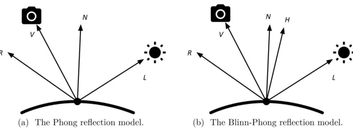 Figure 2: Comparision of the Phong and the Blinn-Phong reflection models.
