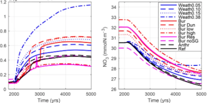 Figure 8. Spatial distribution of the most limiting factors for growth of diazotrophs for (a) the pre-industrial case and (b) simulation year 5000 for Weath0.15