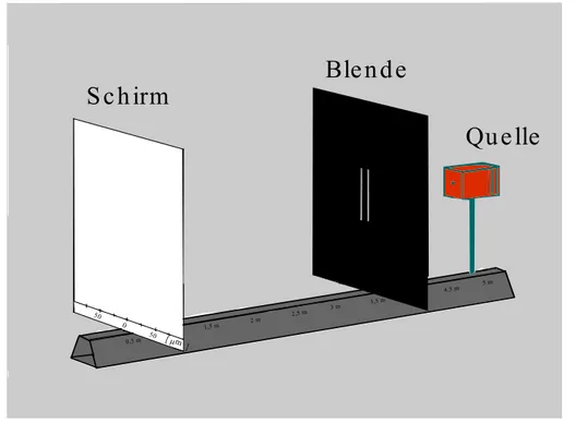 Abbildung 1: Schematische Darstellung des Doppelspalt-Experiments