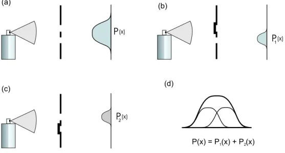 Abbildung 5: Doppelspaltversuch mit Farbtröpfchen (klassischen Teilchen) Experiment 2.1 (Simulation): Stelle die Quelle im Doppelspalt-Simulationsprogram auf