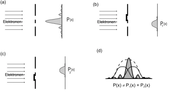 Abbildung 6: Doppelspaltversuch mit Elektronen Ganz anders verläuft ein entsprechendes Experiment mit Elektronen.