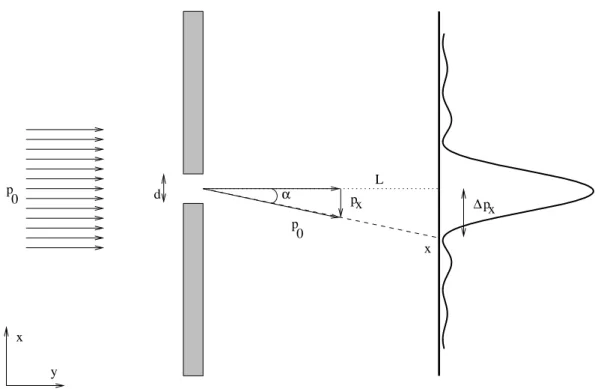 Abbildung 11: Geometrie des Einzelspalt-Experiments
