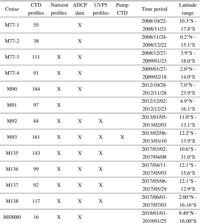 Table 2.1 Expeditions to the ETSP off Peru with datasets available Cruise CTD profiles Nutrientprofiles ADCPdata UVP5 profiles Pump