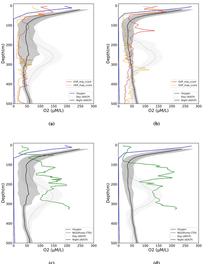 Fig. 8 Vertical profiles of oxygen, nitrite, particles and ADCP backscatter signal. (a), (c) R/V Meteor 93 station id 391 (lat: -12.6 ,lon: -77.8, year: 2013), (b), (d) R/V Meteor 93 station id 399 (lat: -12.5 ,lon: -77.5, year: 2013)