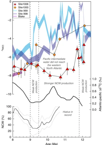 Fig. 4 Comparison of seawater Nd isotope records with estimates of Northern Component Water production