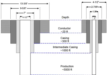 Figure 2.6: Illustration of a vertical wellbore completion. Conventional (left) and CTD (right) (Perry et al., 2006)