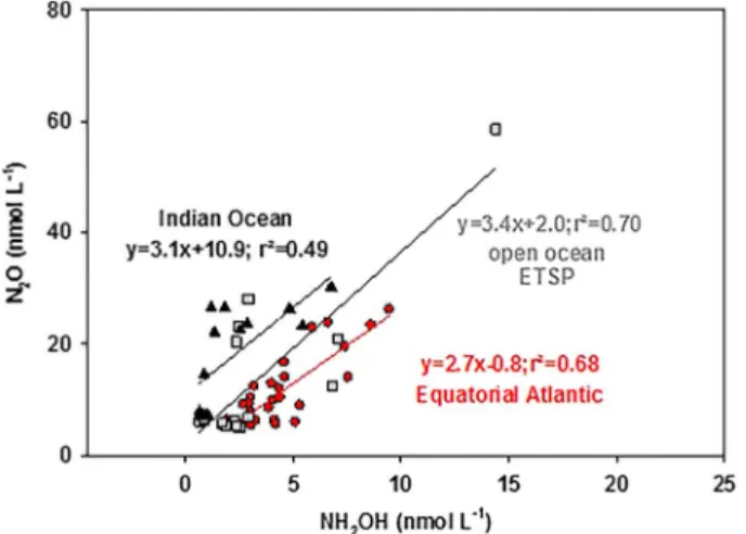 Figure 3. NH 2 OH (nmol/L) versus N 2 O (nmol/L) for the equatorial Atlantic (black dots, cruise MSM 18/2), the ETSP (light gray squares, cruise M90), and the Indian Ocean (dark gray triangles) for samples with O 2 &gt; 50 μ mol/L and their regression line