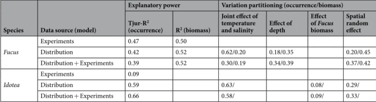 Table 1.  Models’ explanatory power and partitioning of variation in biomass, growth and probability of  occurrence to different components