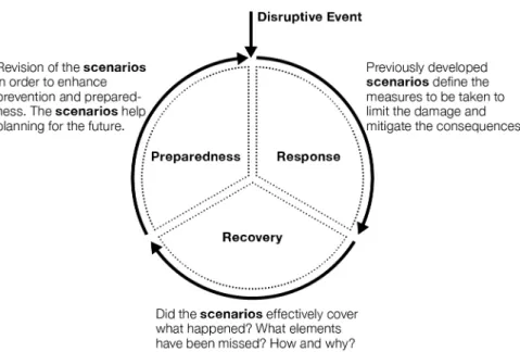 Figure 6.1  Use of scenarios in the risk assessment cycle. 