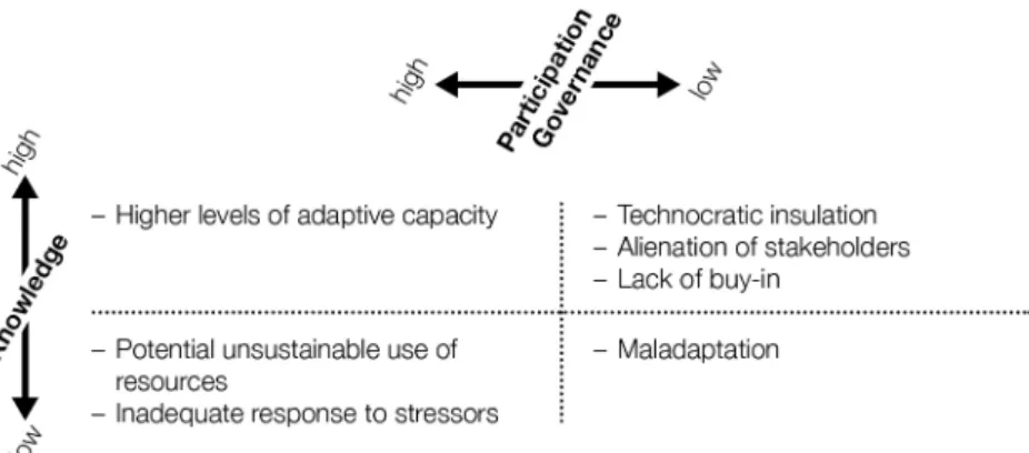 Figure 7.1  A typology of adaptability (based on Lemos et al. 2020). 
