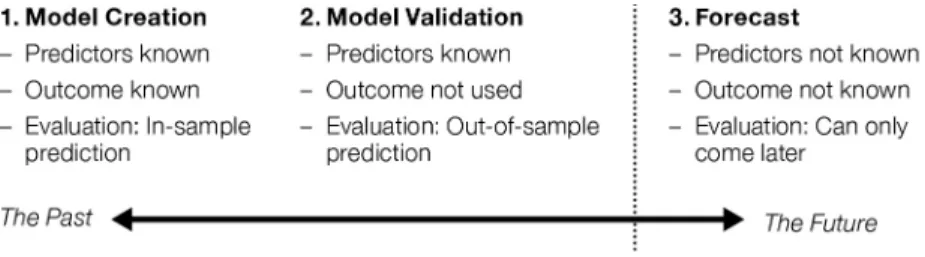 Figure 11.1  A simple model of the standard forecasting process. 