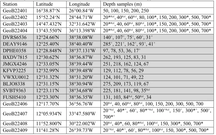 Table 5.1: Stations and water depths of water samples taken during M140. 
