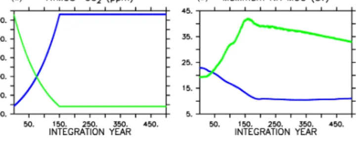 Figure 1. Atmospheric CO 2 forcing used for WARMING icehouse (blue) and COOLING greenhouse (green) experiments (a), and maximum Northern Hemisphere meridional overturning (b)