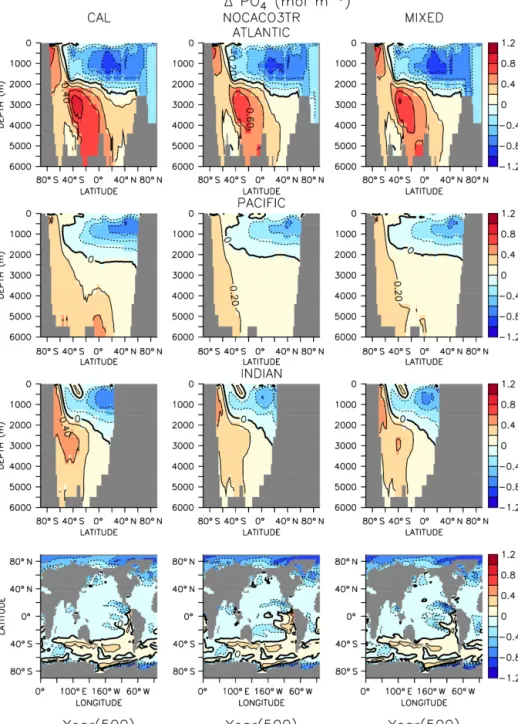 Figure 4. Zonally averaged changes in phosphate concentration over the WARMING simulation