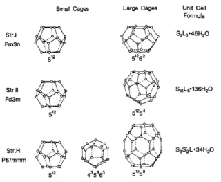 Figure 1.1: Structures of gas hydrates I, II and H with corresponding water cages [Ripmeester et al., 1994].