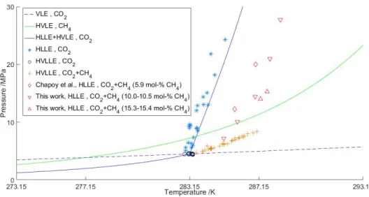 Figure 2.1: Available experimental data describing gas hydrate equilibria for the (CH 4 )-CO 2 -H 2 O system in the presence of H-L H 2 O -L CO 2 -(V) phases below 30 MPa