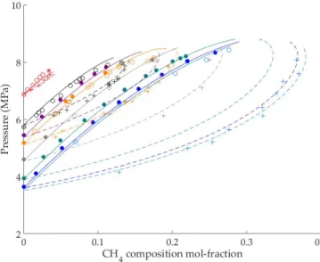 Figure 2.3: Liquid and vapor phase compositions of the CH 4 -CO 2 mixture between 273.15 and 301 K along eight isoherms: T = 273.15 K (cyan); T = 274.15 K (blue); T = 277.15K (green); T = 283.15 K (grey); T = 288.15 K (288.5 for Xu et al