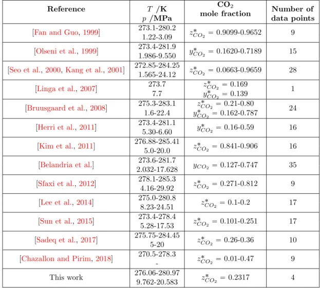 Table 3.1: Overview of HVLE experimental data for the ternary system CO 2 -N 2 -H 2 O
