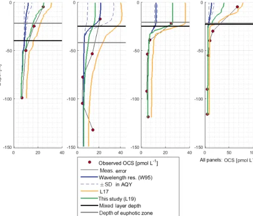 Figure 3. Profile measurements of OCS concentrations and 1-D model results for the OCS model experiments described in Table 1.