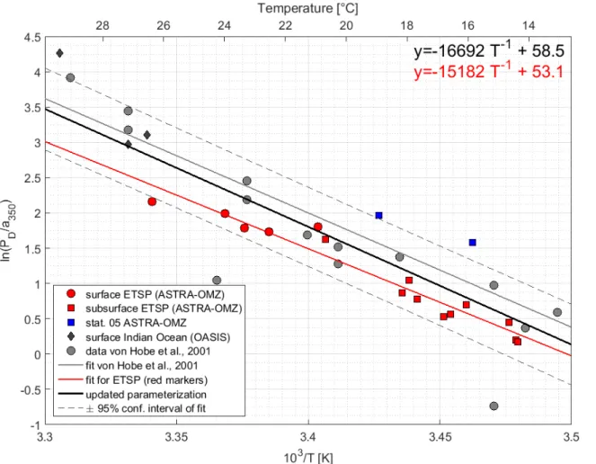 Figure 4: Arrhenius-plot of dark production rates from ASTRA-OMZ (this study, red and blue markers), data from  the Indian Ocean (OASIS cruise, Lennartz et al