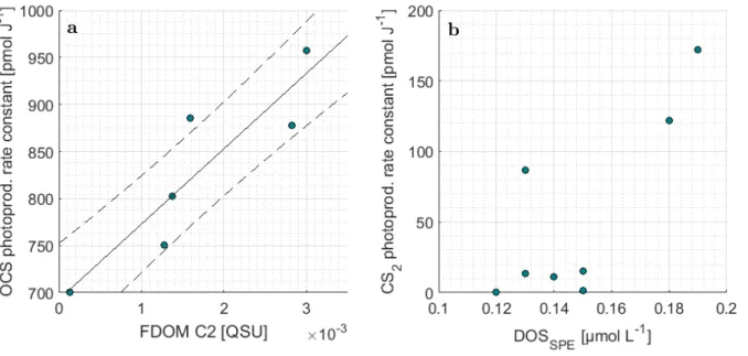 Figure 5: Correlations of the photoproduction rate constant from inverse  surface box modelling for a) OCS and  FDOM component C2 and b) CS 2  and DOS SPE 