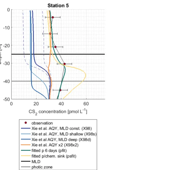 Figure 6: Observation and model sensitivity simulations at station 5. AQY=apparent quantum yield, MLD=mixed  layer depth, chem