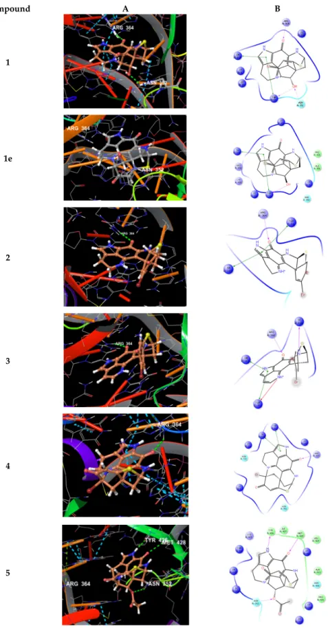 Figure 7.  (A) Calculated 3D binding modes of compounds 1–5 and 1e in the active site of  topoisomerase I (pdb 1T8I) also containing a DNA molecule (colored in red) with a single strand  break; (B) corresponding 2D ligand interaction diagrams showing key i