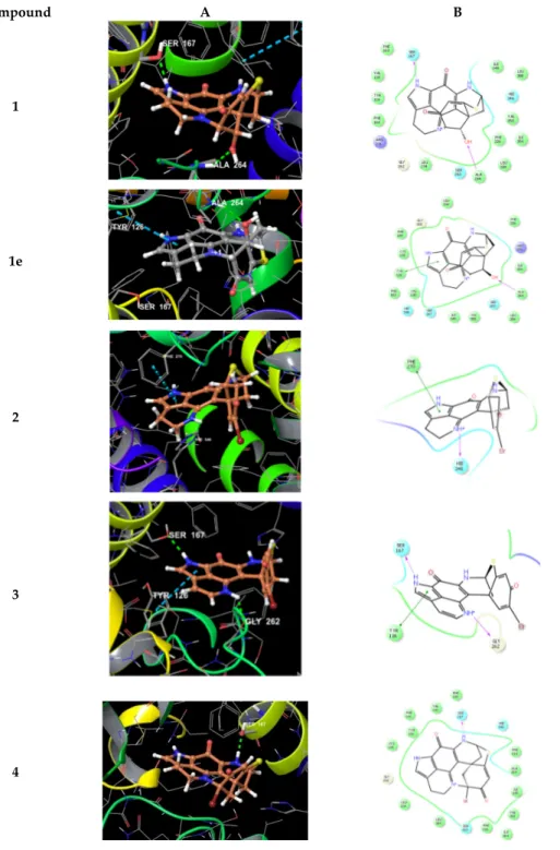 Figure 8. 3D binding poses (A) and ligand interaction diagrams (B) of compounds 1–4 and 1e in the  active site of IDO1 (pdb 6AZW)